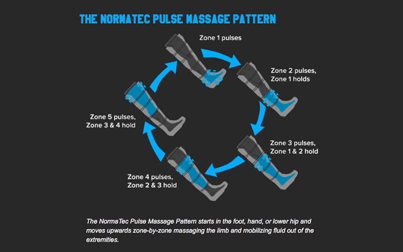 NormaTec Recovery Therapy